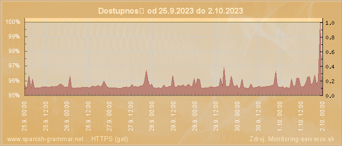 Graf dostupnosti