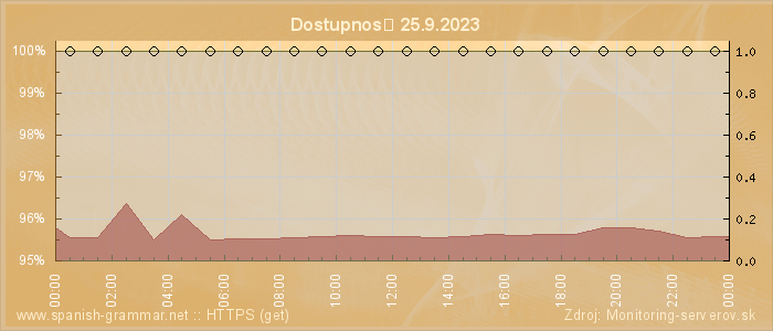 Graf dostupnosti