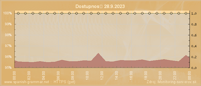 Graf dostupnosti