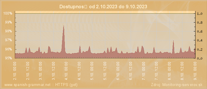 Graf dostupnosti