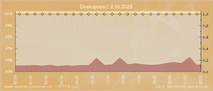 Graf dostupnosti