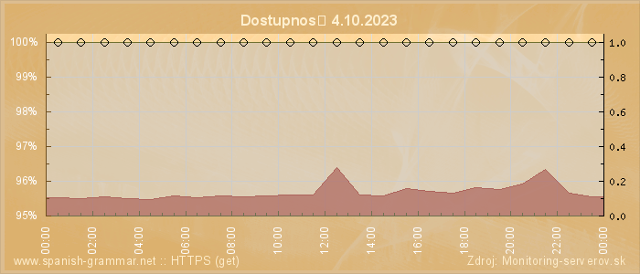 Graf dostupnosti