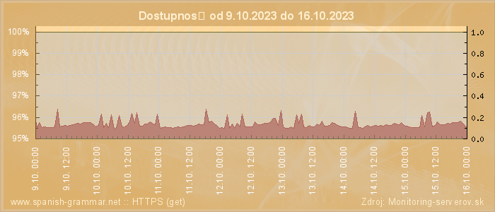 Graf dostupnosti