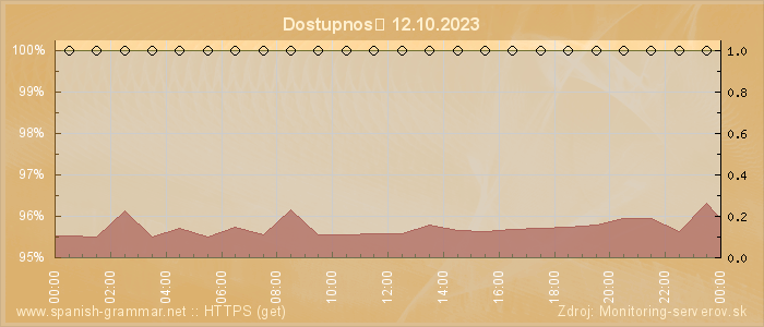 Graf dostupnosti