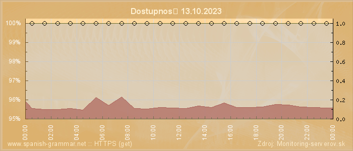 Graf dostupnosti