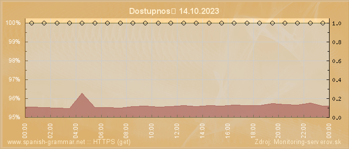 Graf dostupnosti