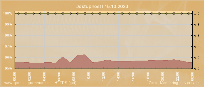 Graf dostupnosti