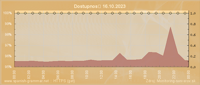 Graf dostupnosti