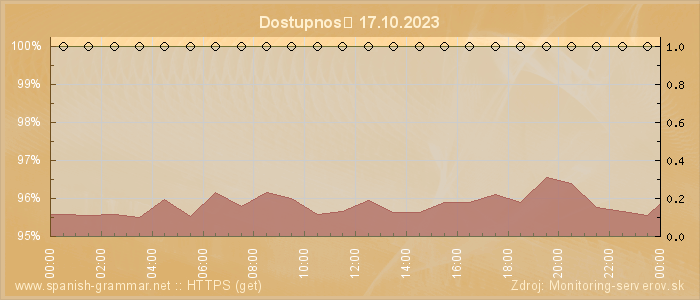 Graf dostupnosti