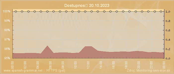 Graf dostupnosti