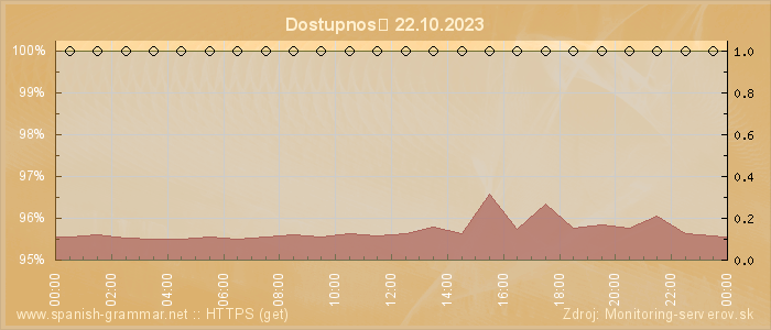 Graf dostupnosti