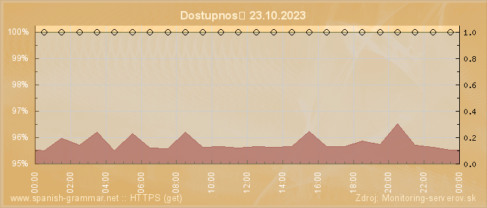 Graf dostupnosti