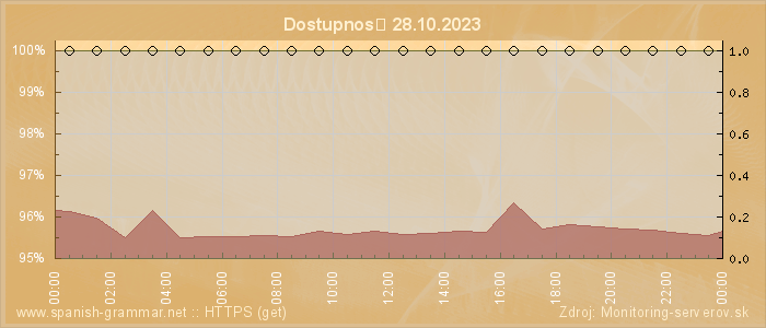 Graf dostupnosti