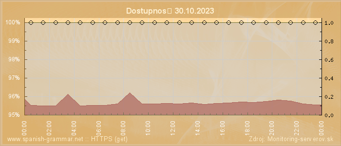 Graf dostupnosti