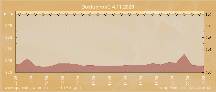 Graf dostupnosti