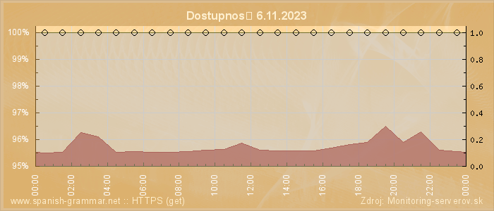 Graf dostupnosti