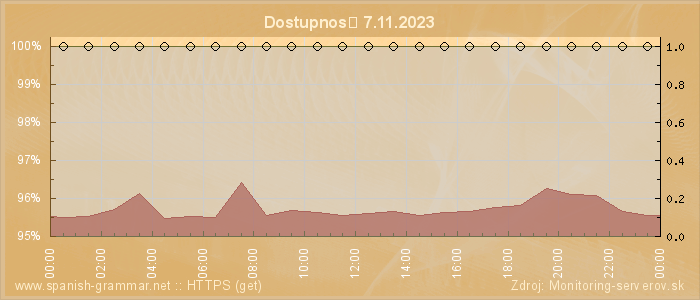 Graf dostupnosti