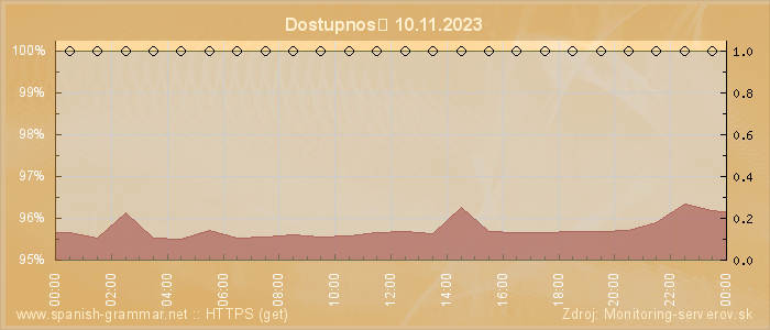 Graf dostupnosti