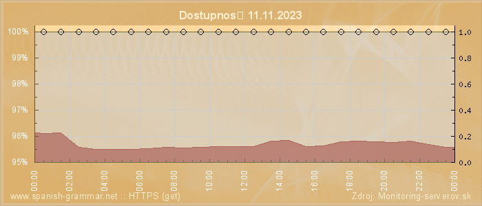 Graf dostupnosti