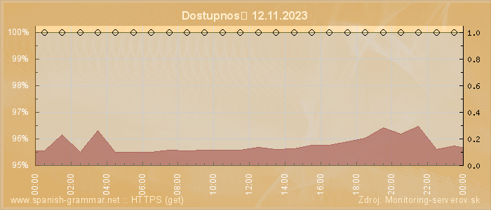 Graf dostupnosti