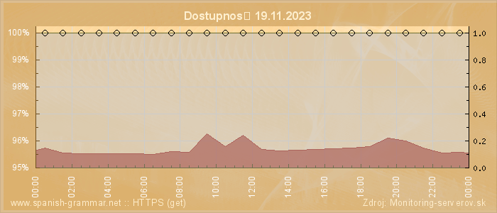 Graf dostupnosti