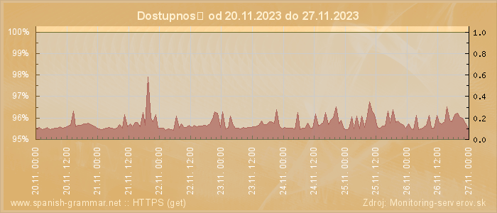 Graf dostupnosti