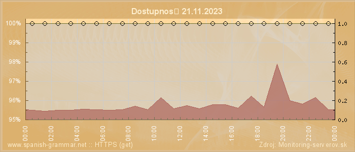 Graf dostupnosti