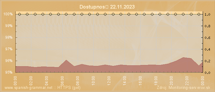 Graf dostupnosti