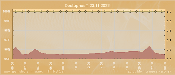 Graf dostupnosti