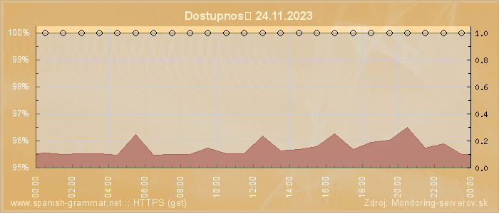 Graf dostupnosti