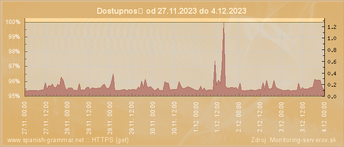 Graf dostupnosti