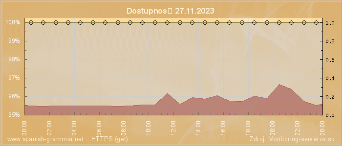 Graf dostupnosti