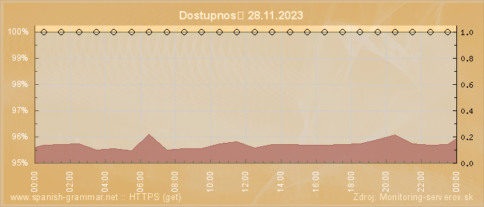 Graf dostupnosti