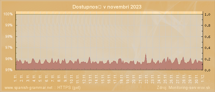 Graf dostupnosti