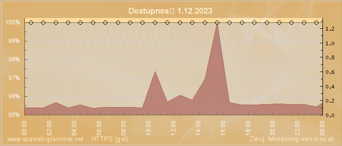 Graf dostupnosti