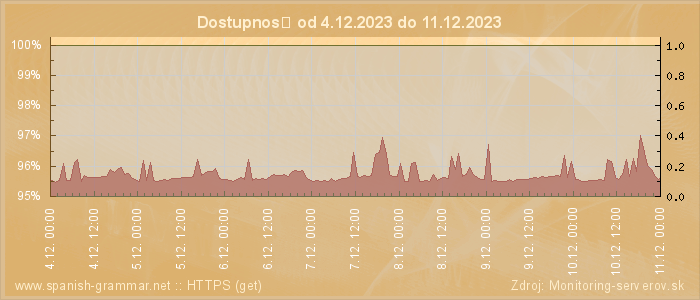 Graf dostupnosti