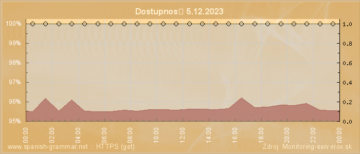 Graf dostupnosti