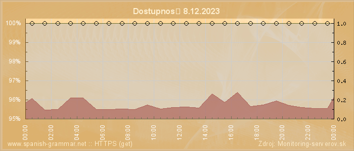 Graf dostupnosti