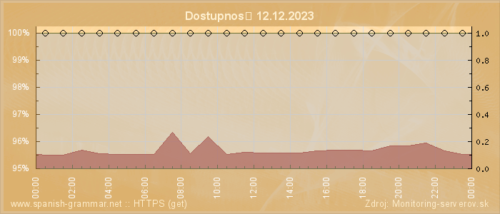 Graf dostupnosti