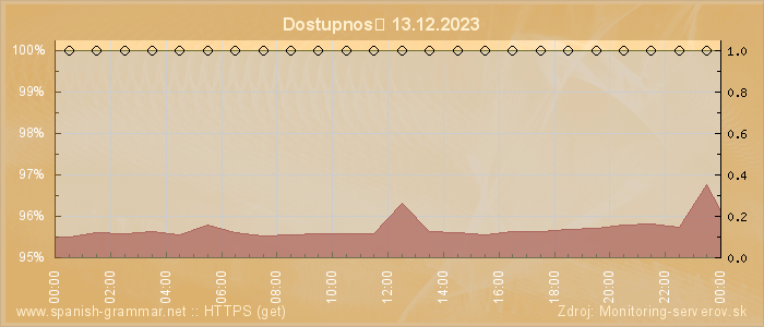 Graf dostupnosti