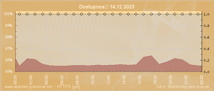 Graf dostupnosti