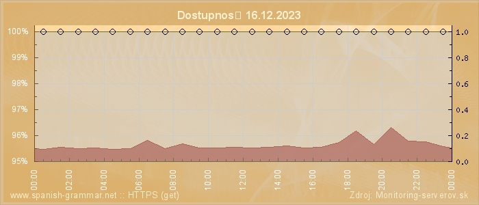 Graf dostupnosti