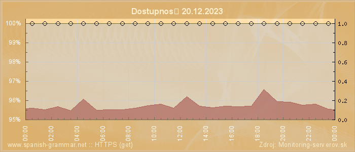 Graf dostupnosti