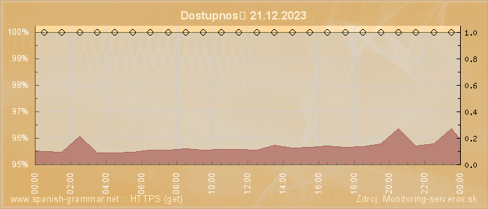 Graf dostupnosti