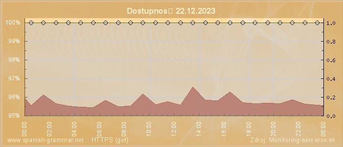 Graf dostupnosti