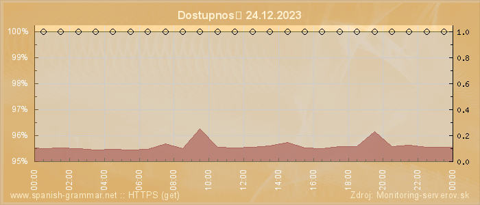 Graf dostupnosti