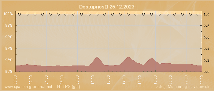 Graf dostupnosti