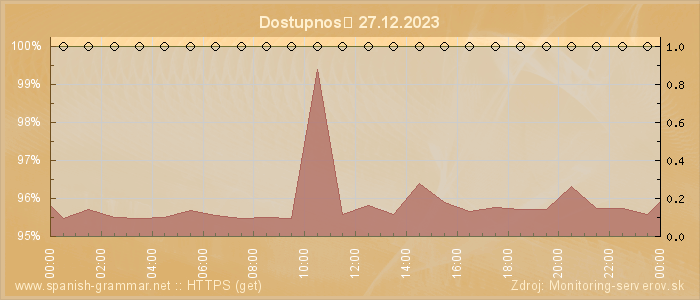 Graf dostupnosti