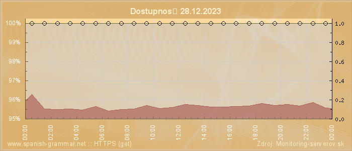 Graf dostupnosti