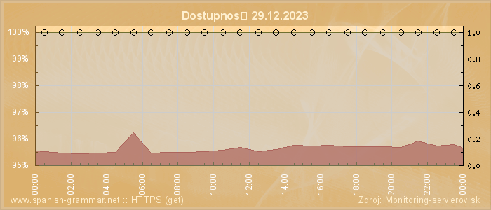 Graf dostupnosti